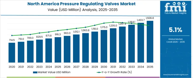 North America Pressure Regulating Valves Market
